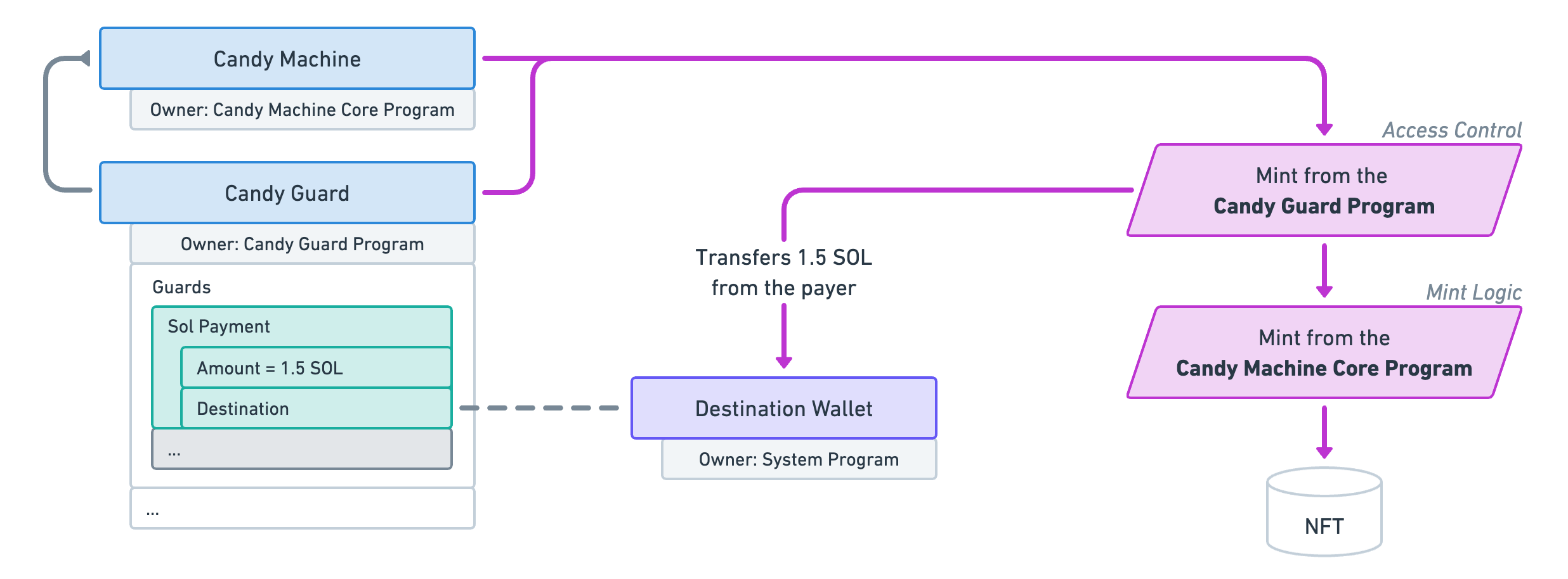 CandyMachinesV3-GuardsSolPayment.png