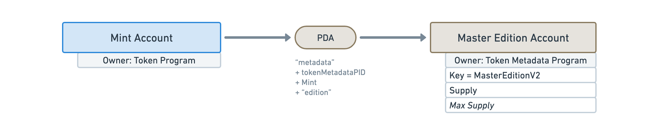 Diagram showing a Master Edition Account derived from a Mint Account with a list of data fields under the Master Edition Account that is listed on the fields table below.