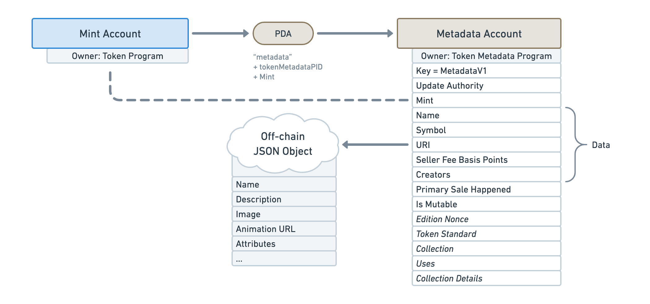 Diagram showing a Metadata Account derived from a Mint Account with a list of data fields under the Metadata Account that is listed on the fields table below.