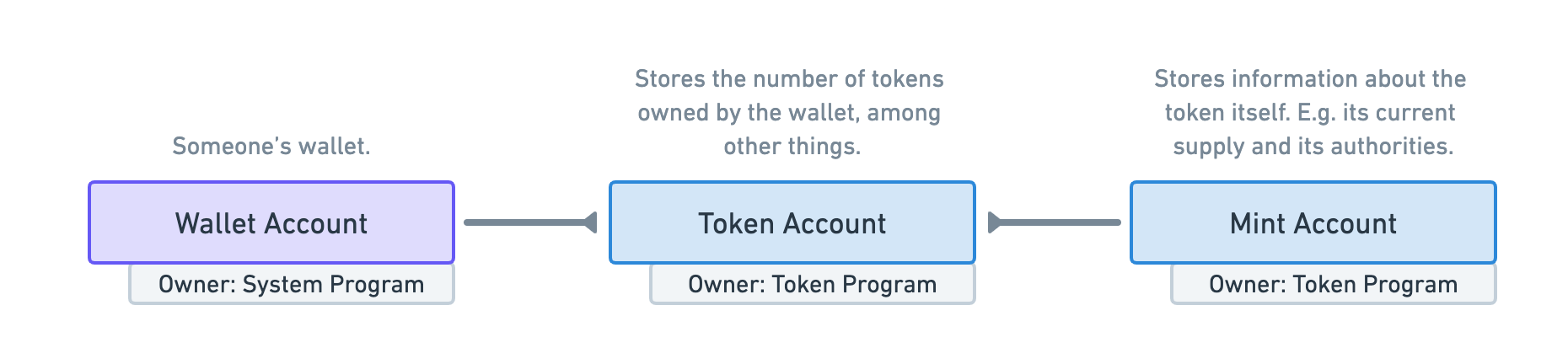 A simple diagram showing a user icon followed by three blue rectangles in a straight line. From left to right, the rectangles are labelled: “Wallet Account”, “Token Account” and “Mint Account”. The user icon points to the “Wallet Account”, the “Wallet Account” points to the “Token Account” and the “Mint Account” points to the “Token Account”. Above the “Wallet Account” reads “Someone’s wallet”. Above the “Token Account” reads “Stores the number of tokens owned by the wallet”. Above the “Mint Account” reads “Stores information about the token itself. E.g. its current supply and its authorities.”.