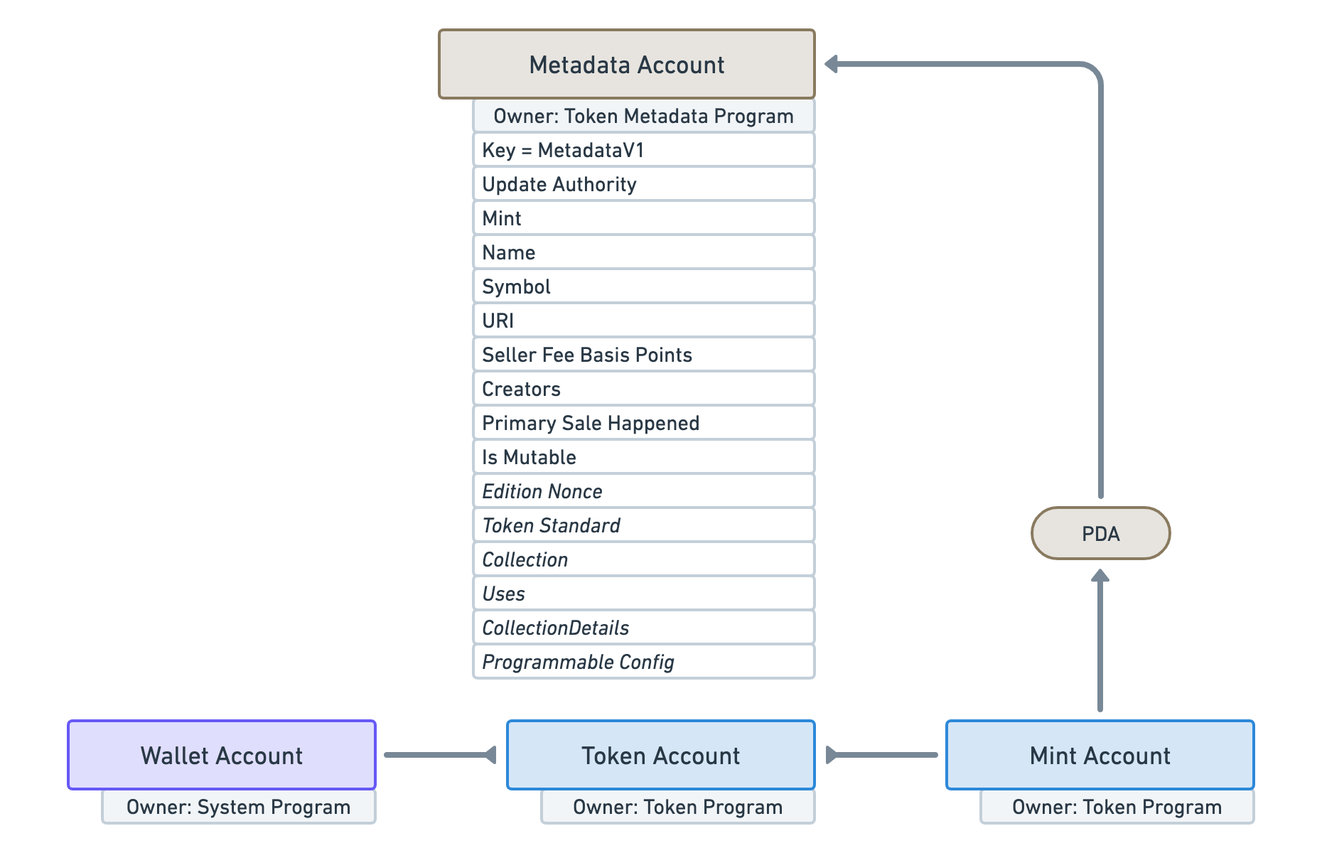 Same diagram as the previous one but this time, the Mint Account points towards a brown pill labelled &quot;PDA&quot; which itself points toward a brown rectangle labelled &quot;Metadata Account&quot;. Below the Metadata Account is displayed a list of its attributes.